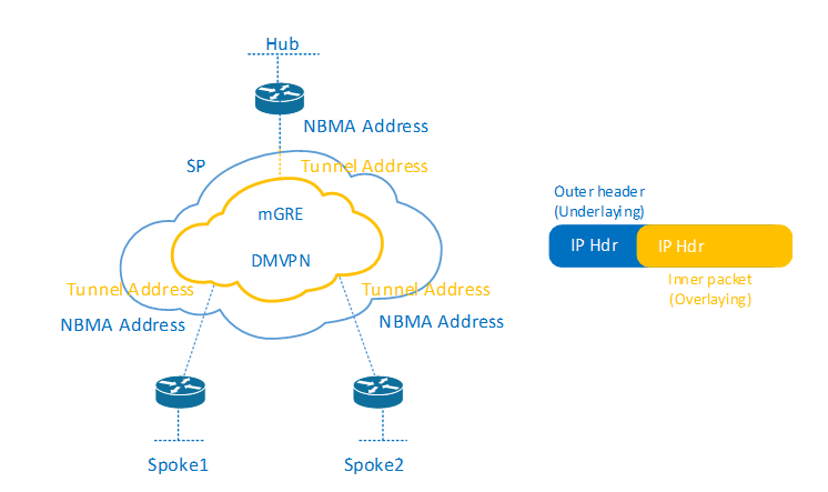 Szkolenie VPN Cisco DMVPN GETVPN IPSEc Anyconnect